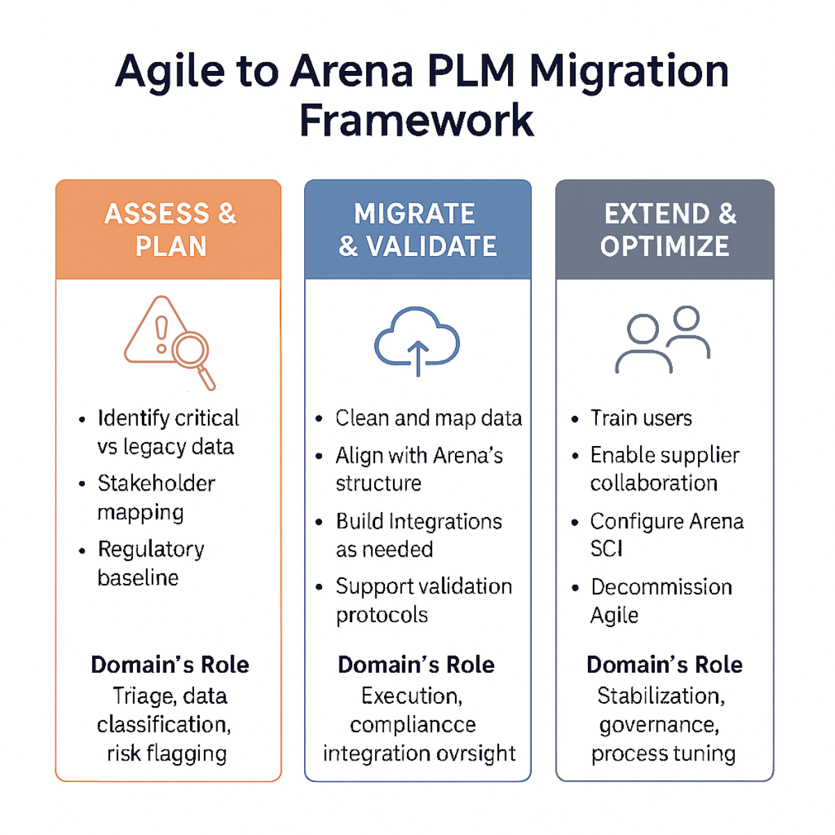 Visualization of Domain Systems migration framework for moving Agile users to PTC Arena.